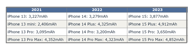 黑河苹果15维修站分享iPhone15电池容量有多少